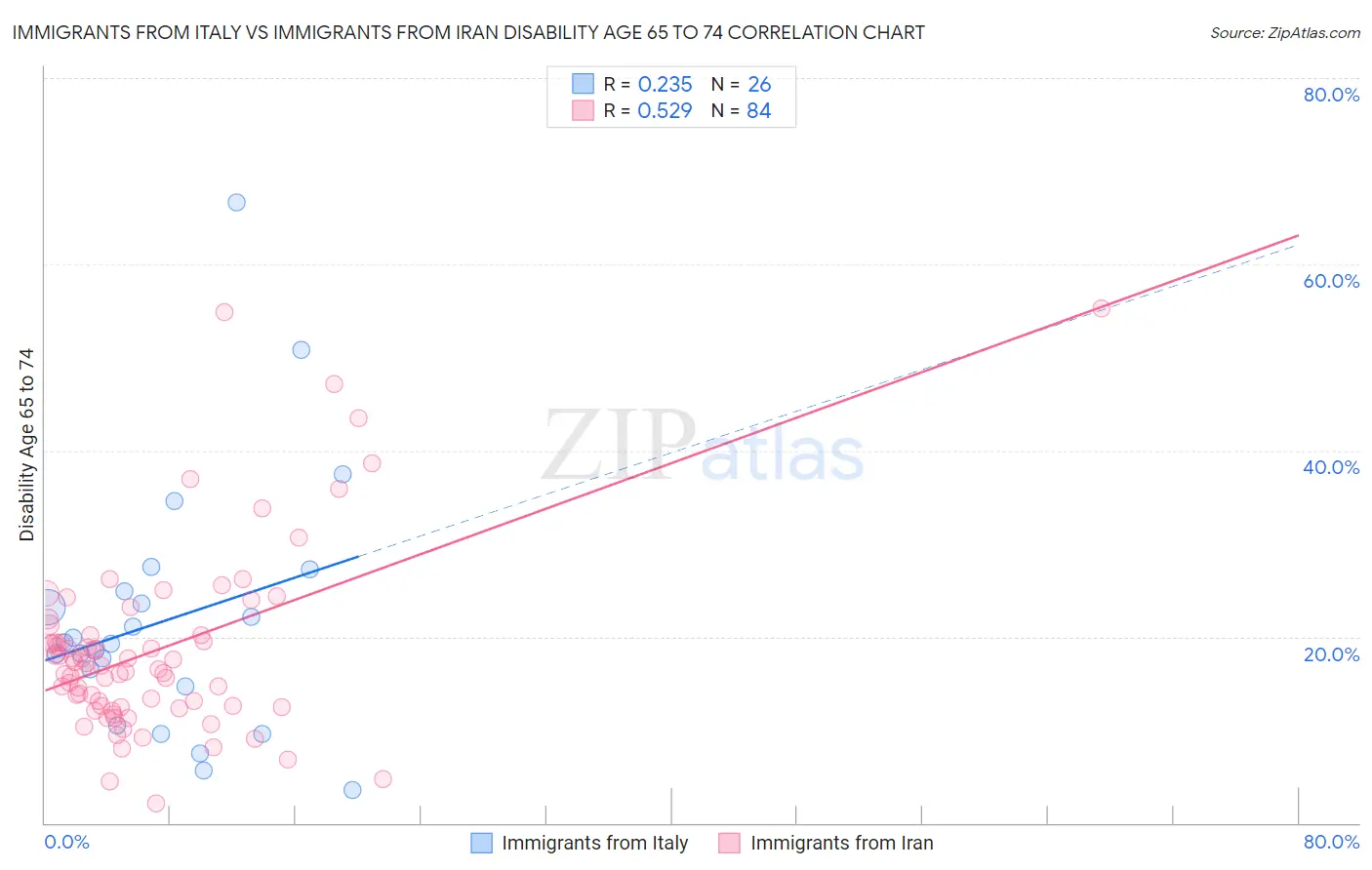 Immigrants from Italy vs Immigrants from Iran Disability Age 65 to 74