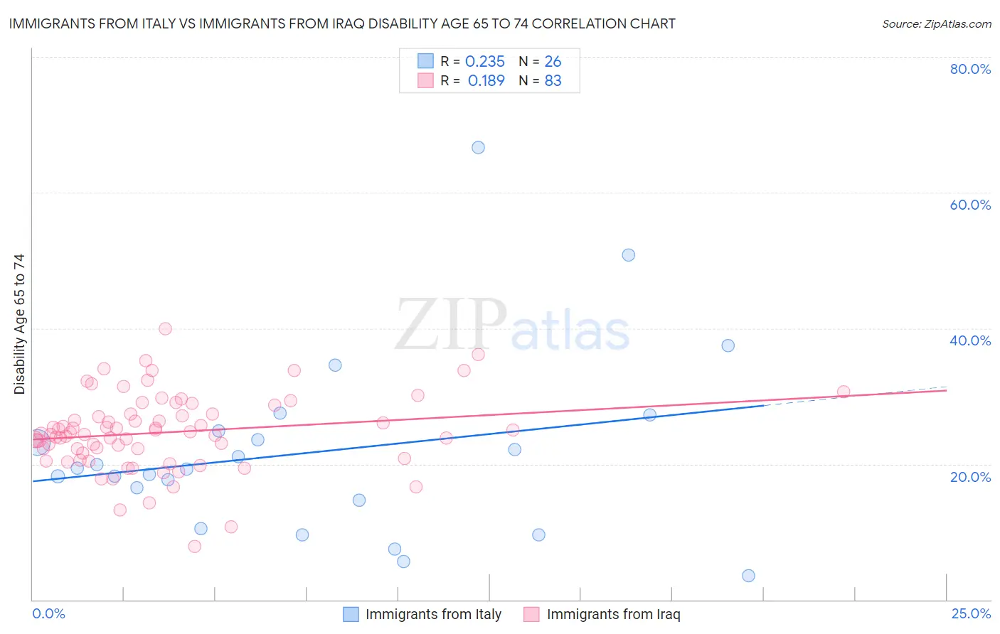 Immigrants from Italy vs Immigrants from Iraq Disability Age 65 to 74