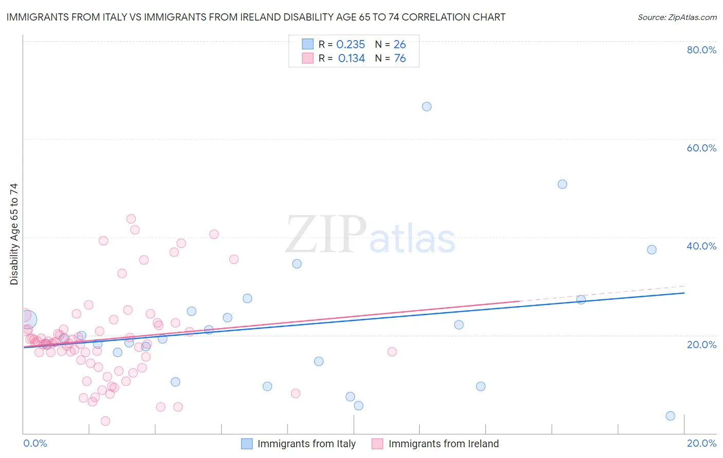Immigrants from Italy vs Immigrants from Ireland Disability Age 65 to 74