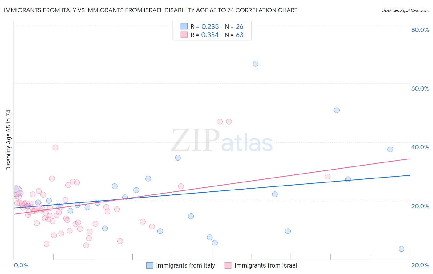 Immigrants from Italy vs Immigrants from Israel Disability Age 65 to 74