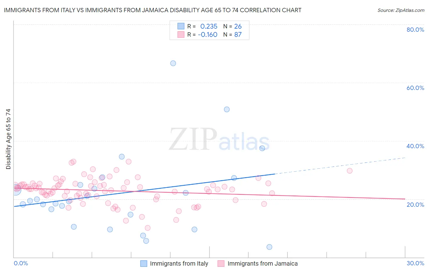 Immigrants from Italy vs Immigrants from Jamaica Disability Age 65 to 74