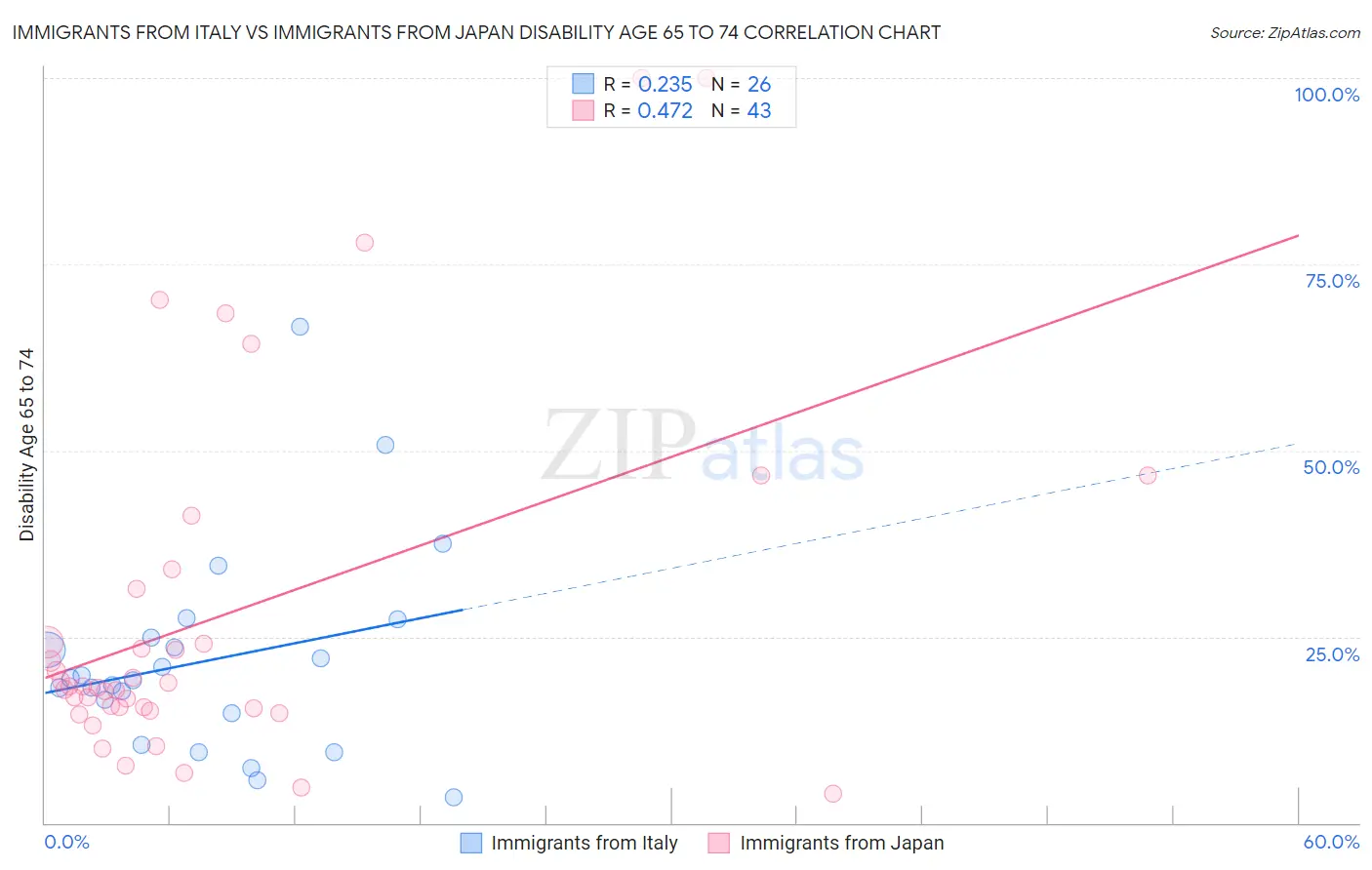 Immigrants from Italy vs Immigrants from Japan Disability Age 65 to 74