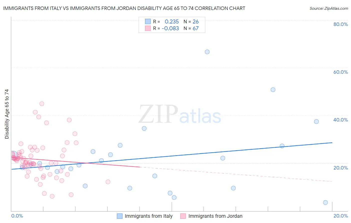 Immigrants from Italy vs Immigrants from Jordan Disability Age 65 to 74