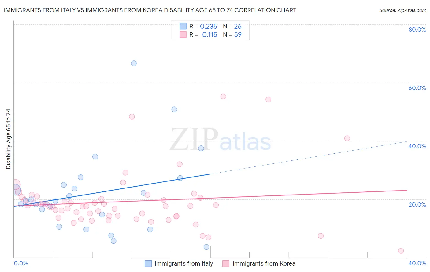Immigrants from Italy vs Immigrants from Korea Disability Age 65 to 74