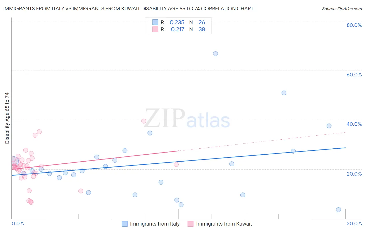 Immigrants from Italy vs Immigrants from Kuwait Disability Age 65 to 74