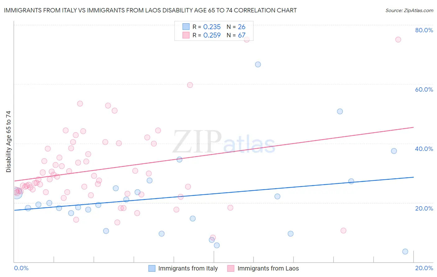 Immigrants from Italy vs Immigrants from Laos Disability Age 65 to 74
