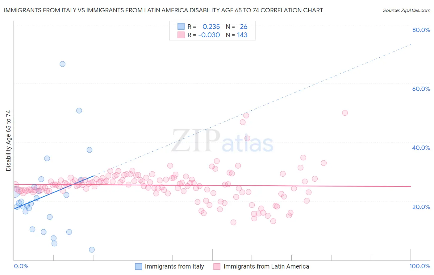 Immigrants from Italy vs Immigrants from Latin America Disability Age 65 to 74