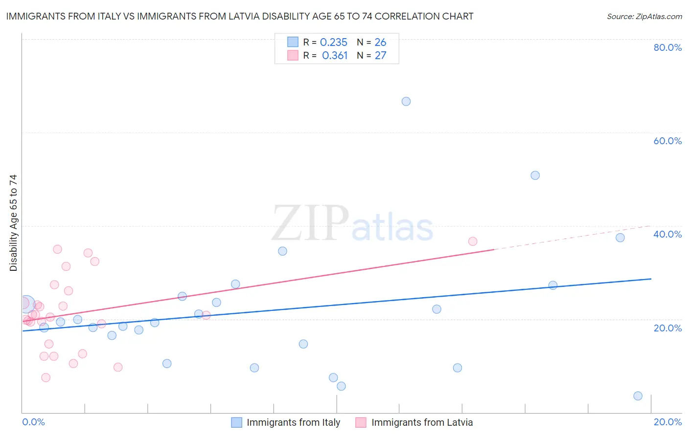 Immigrants from Italy vs Immigrants from Latvia Disability Age 65 to 74