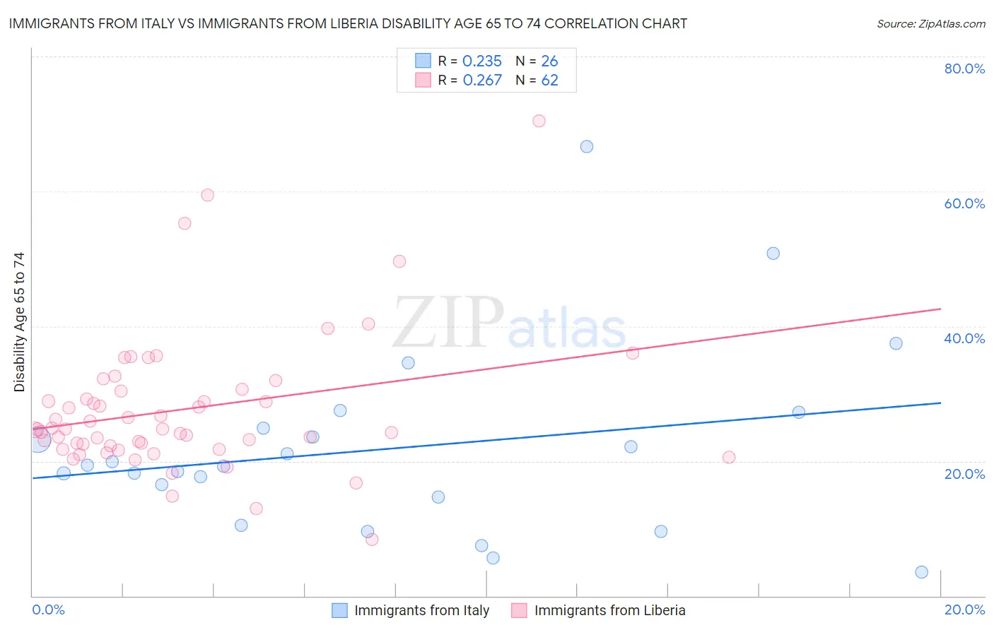 Immigrants from Italy vs Immigrants from Liberia Disability Age 65 to 74