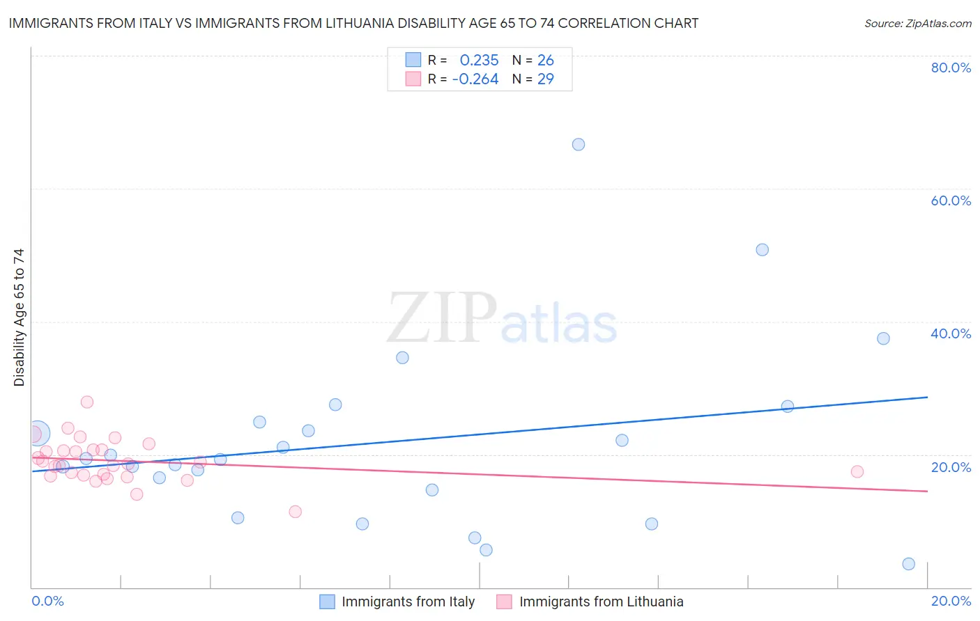 Immigrants from Italy vs Immigrants from Lithuania Disability Age 65 to 74