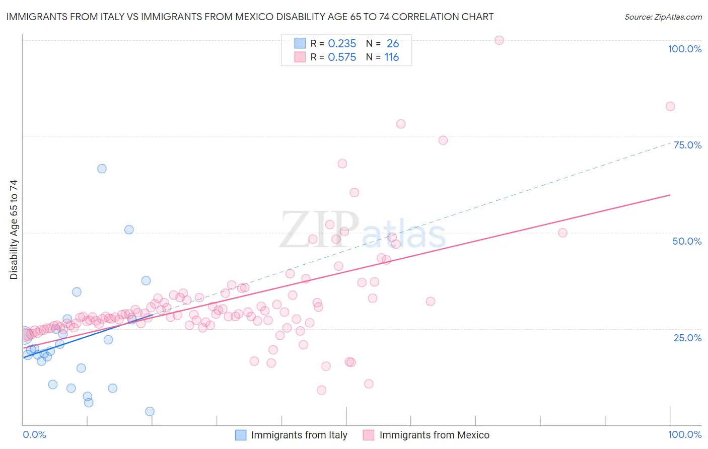 Immigrants from Italy vs Immigrants from Mexico Disability Age 65 to 74