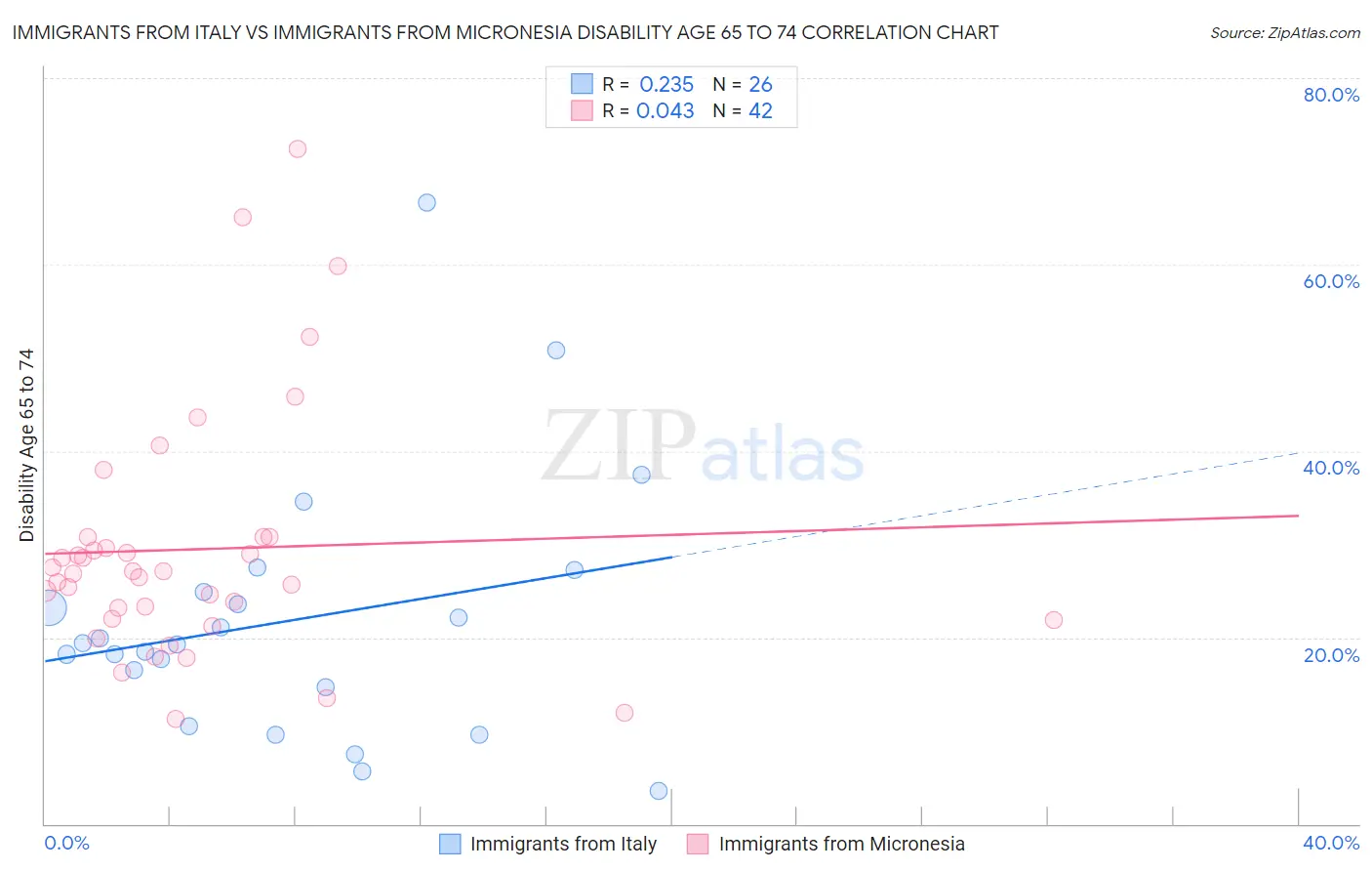 Immigrants from Italy vs Immigrants from Micronesia Disability Age 65 to 74