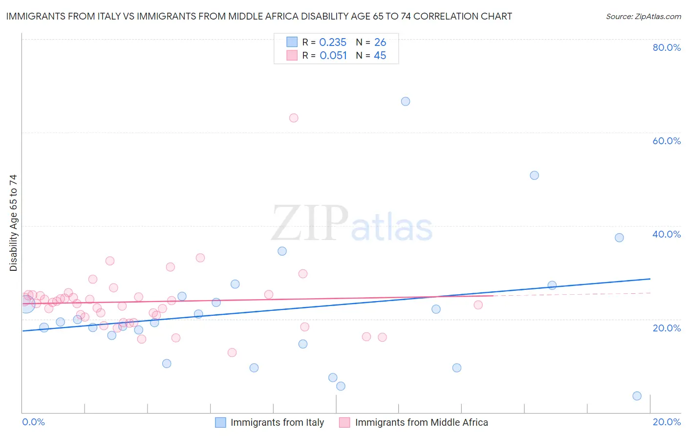 Immigrants from Italy vs Immigrants from Middle Africa Disability Age 65 to 74