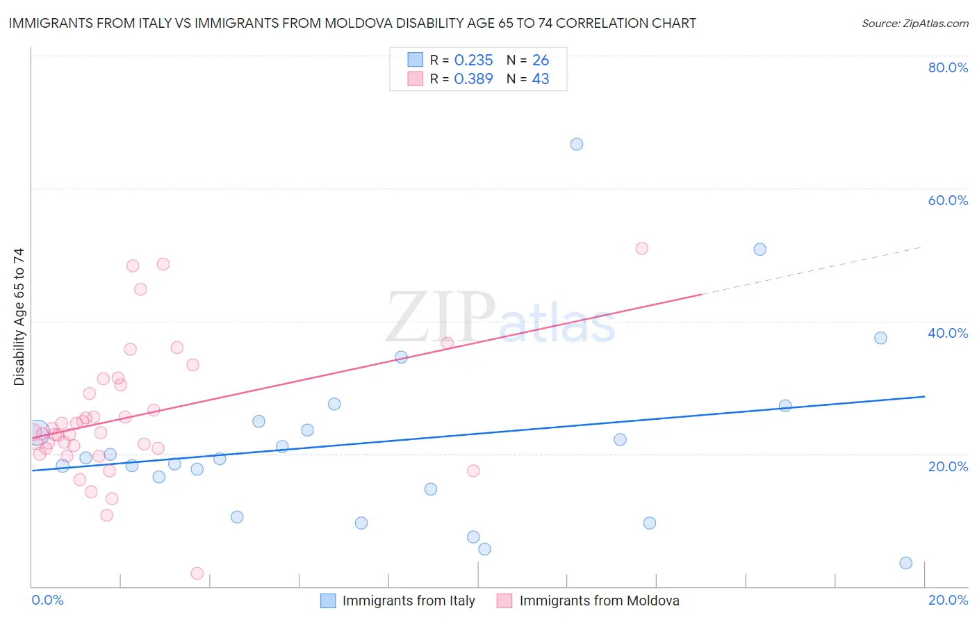 Immigrants from Italy vs Immigrants from Moldova Disability Age 65 to 74