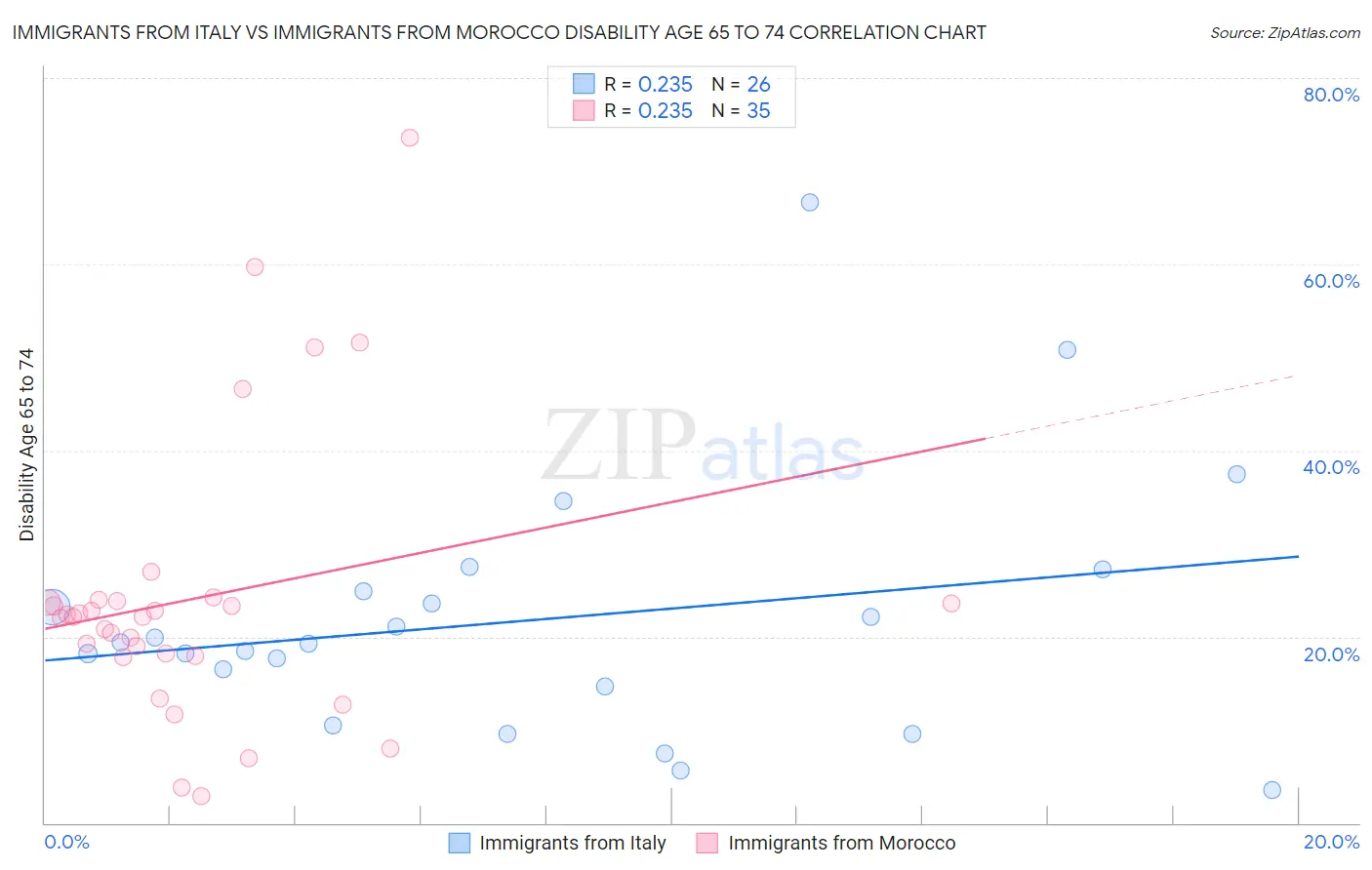 Immigrants from Italy vs Immigrants from Morocco Disability Age 65 to 74