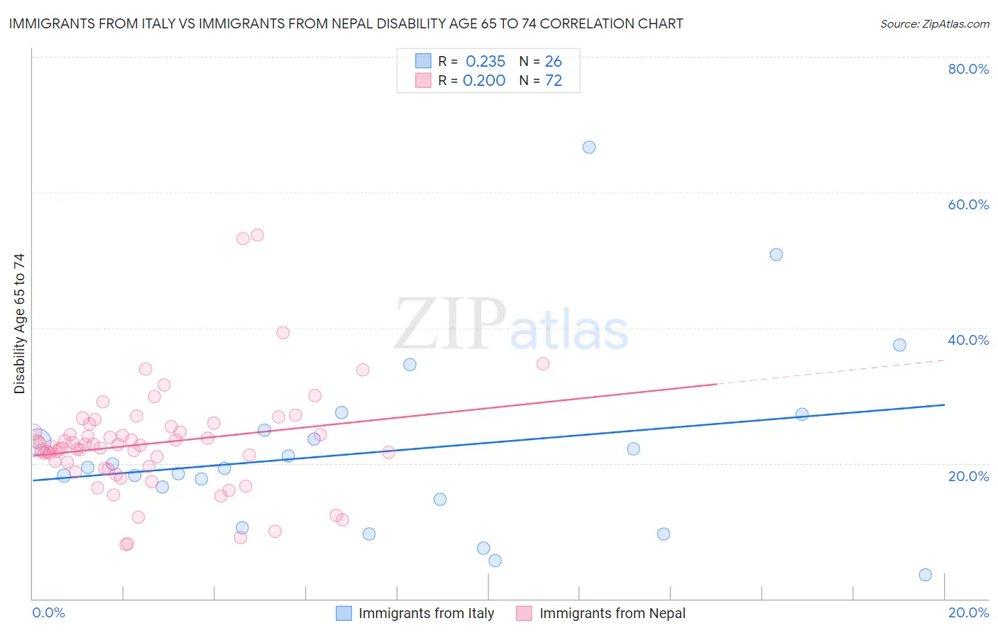 Immigrants from Italy vs Immigrants from Nepal Disability Age 65 to 74