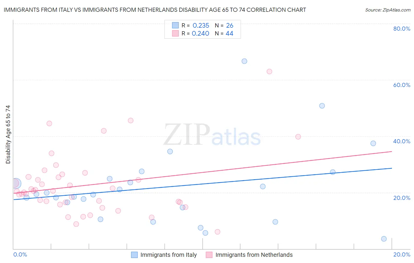 Immigrants from Italy vs Immigrants from Netherlands Disability Age 65 to 74