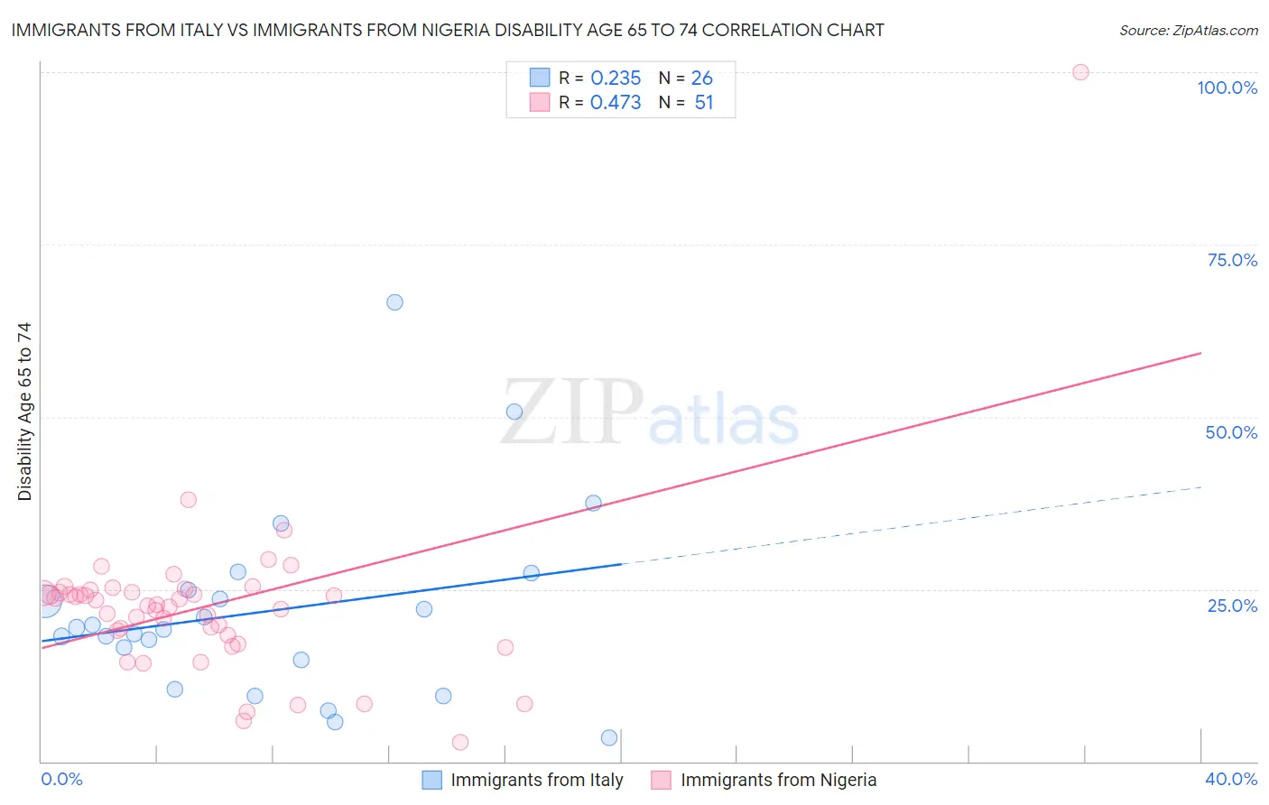 Immigrants from Italy vs Immigrants from Nigeria Disability Age 65 to 74