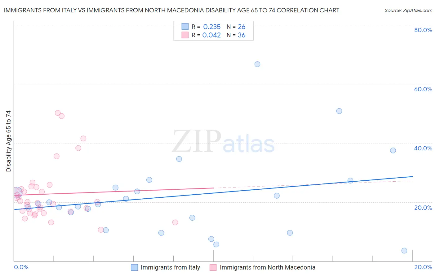 Immigrants from Italy vs Immigrants from North Macedonia Disability Age 65 to 74