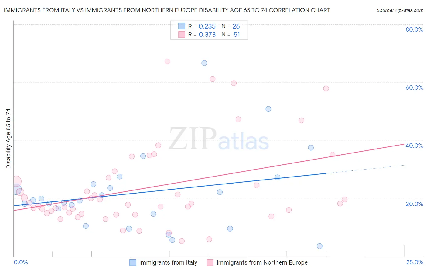 Immigrants from Italy vs Immigrants from Northern Europe Disability Age 65 to 74