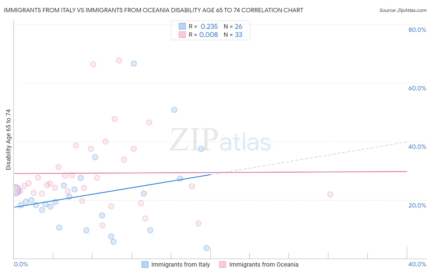 Immigrants from Italy vs Immigrants from Oceania Disability Age 65 to 74