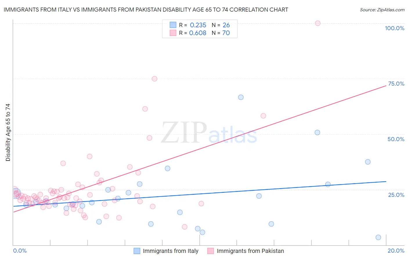 Immigrants from Italy vs Immigrants from Pakistan Disability Age 65 to 74