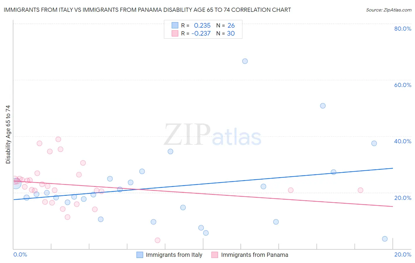 Immigrants from Italy vs Immigrants from Panama Disability Age 65 to 74