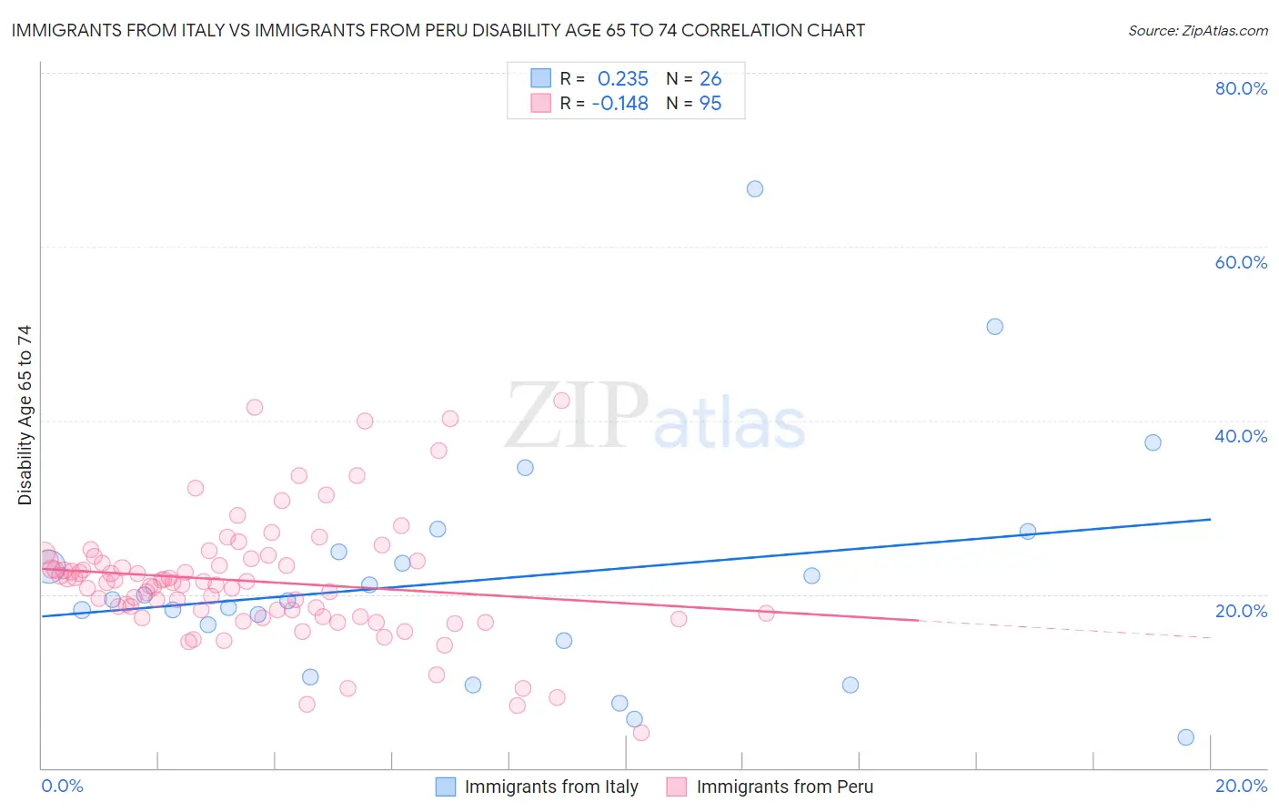 Immigrants from Italy vs Immigrants from Peru Disability Age 65 to 74