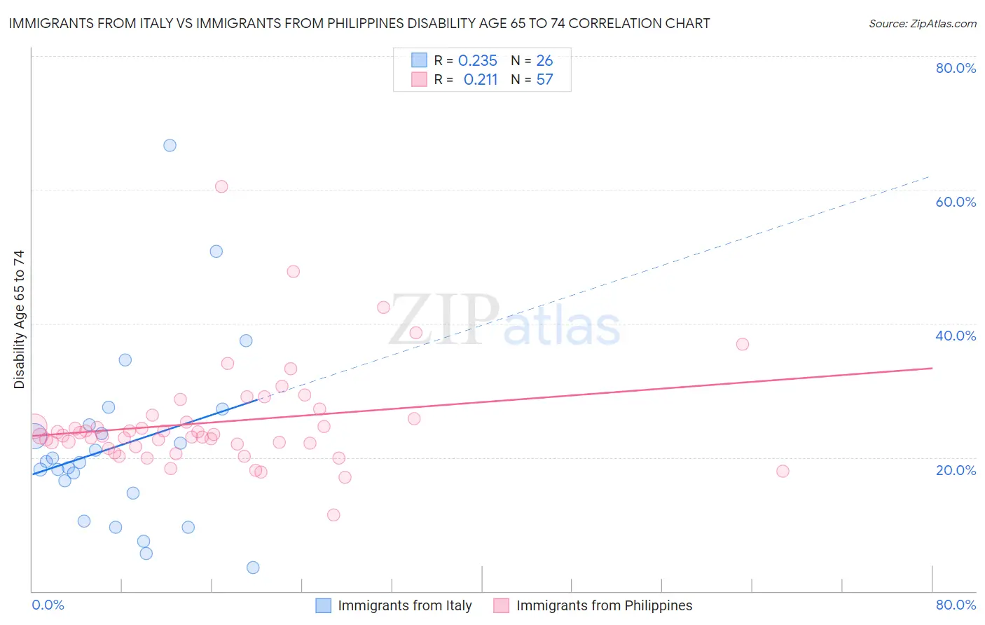 Immigrants from Italy vs Immigrants from Philippines Disability Age 65 to 74