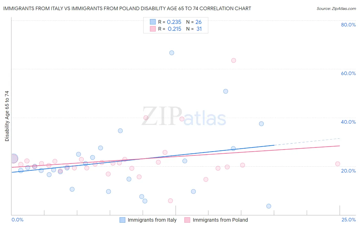 Immigrants from Italy vs Immigrants from Poland Disability Age 65 to 74