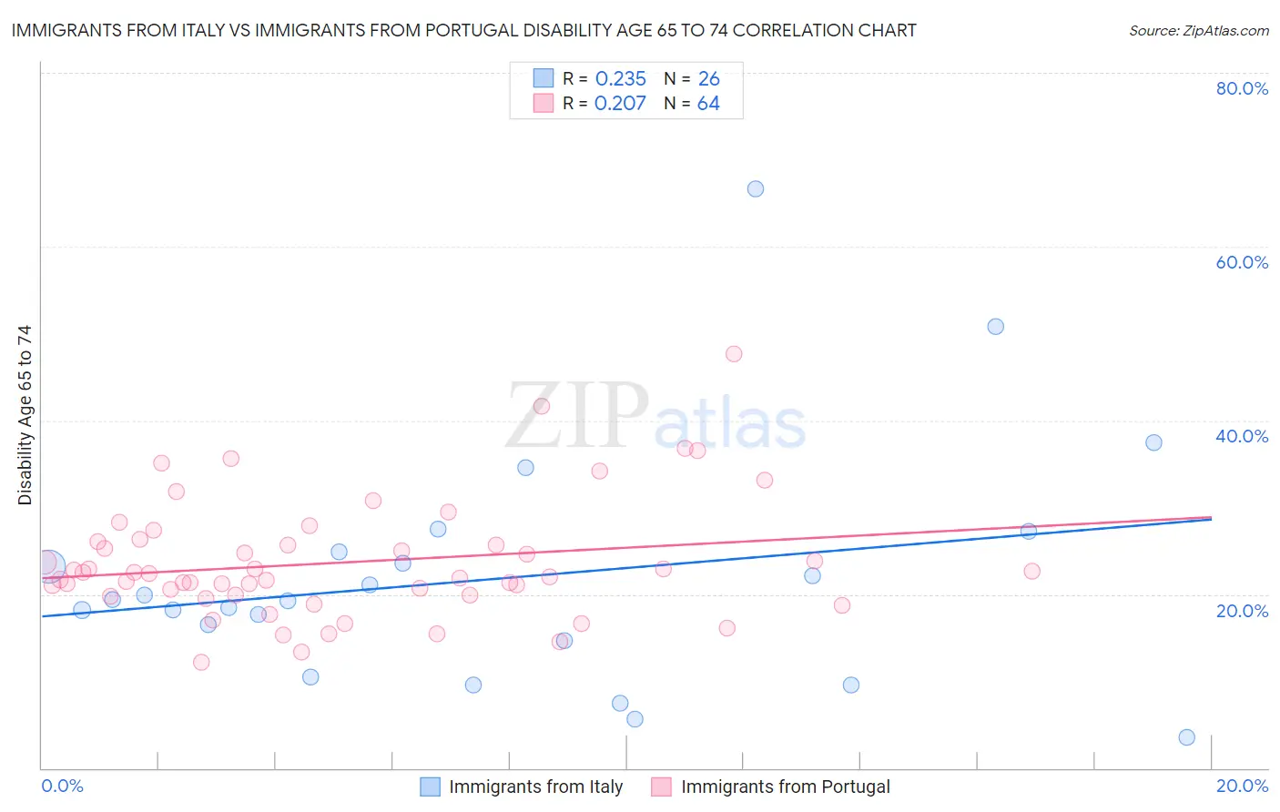 Immigrants from Italy vs Immigrants from Portugal Disability Age 65 to 74