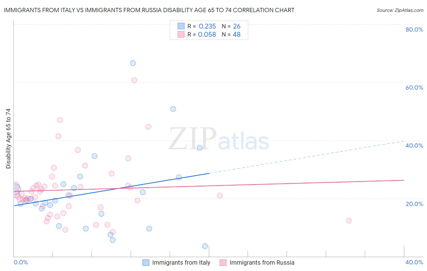 Immigrants from Italy vs Immigrants from Russia Disability Age 65 to 74