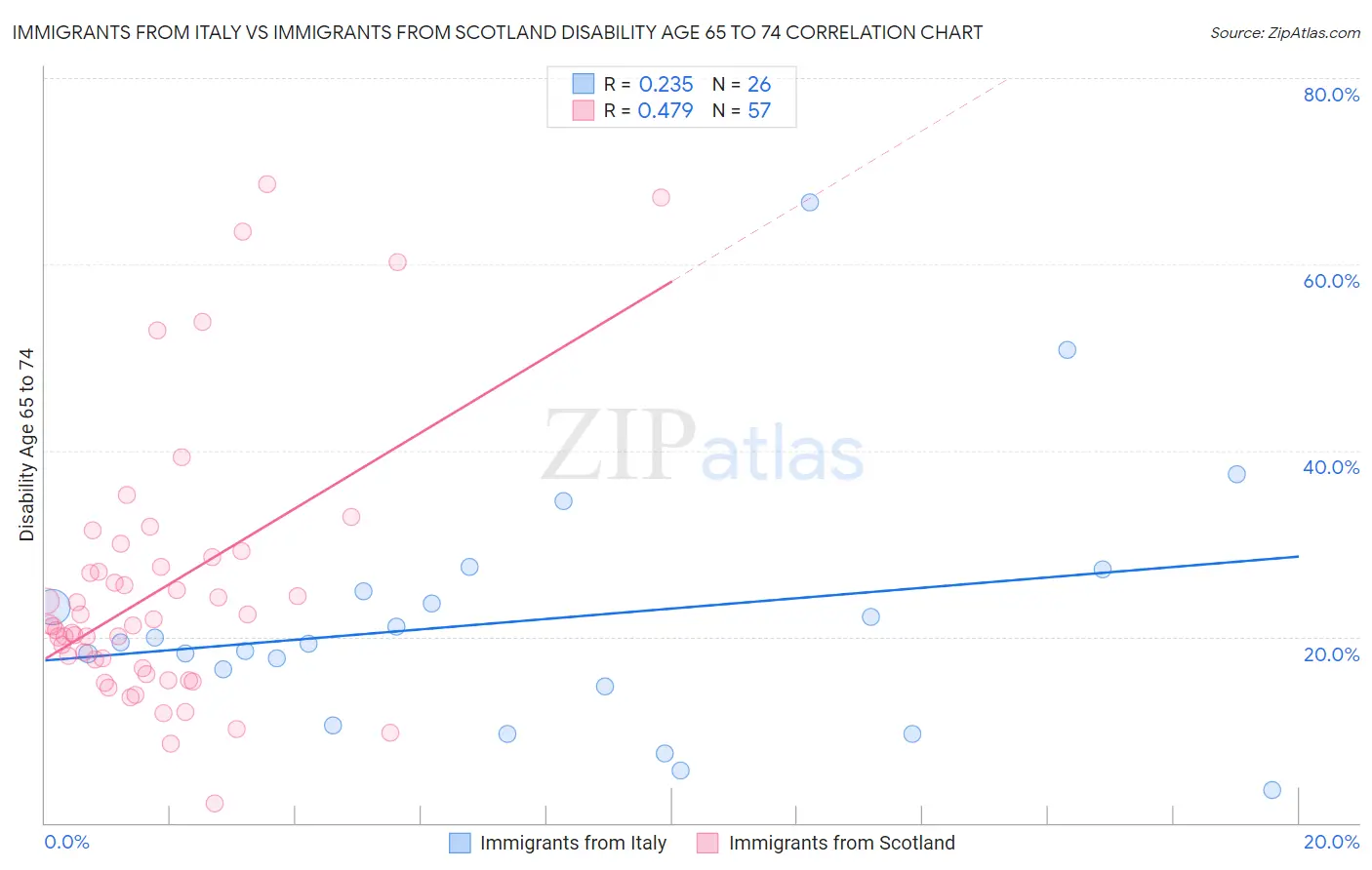 Immigrants from Italy vs Immigrants from Scotland Disability Age 65 to 74