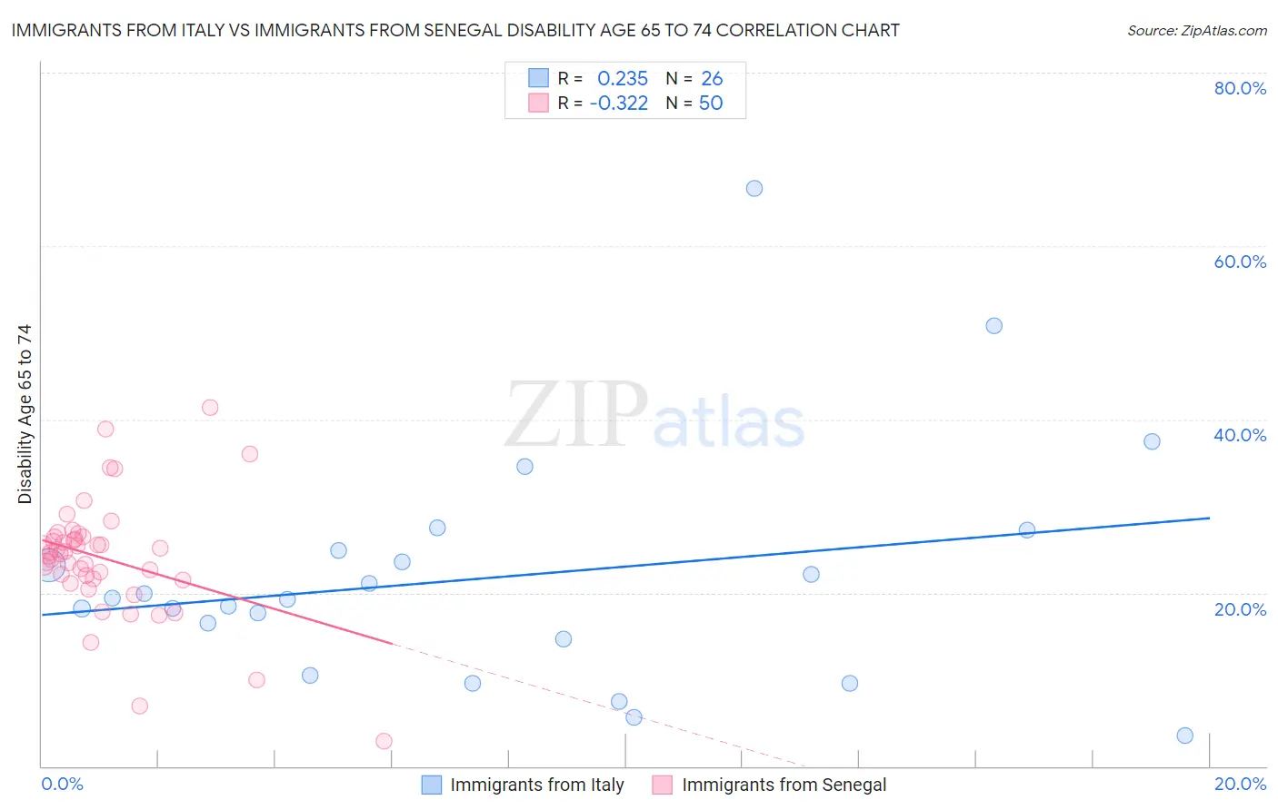 Immigrants from Italy vs Immigrants from Senegal Disability Age 65 to 74