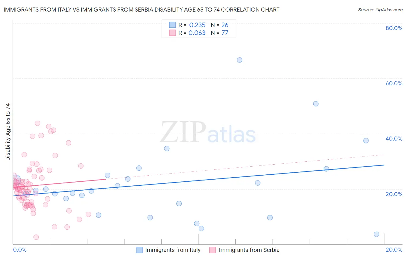 Immigrants from Italy vs Immigrants from Serbia Disability Age 65 to 74