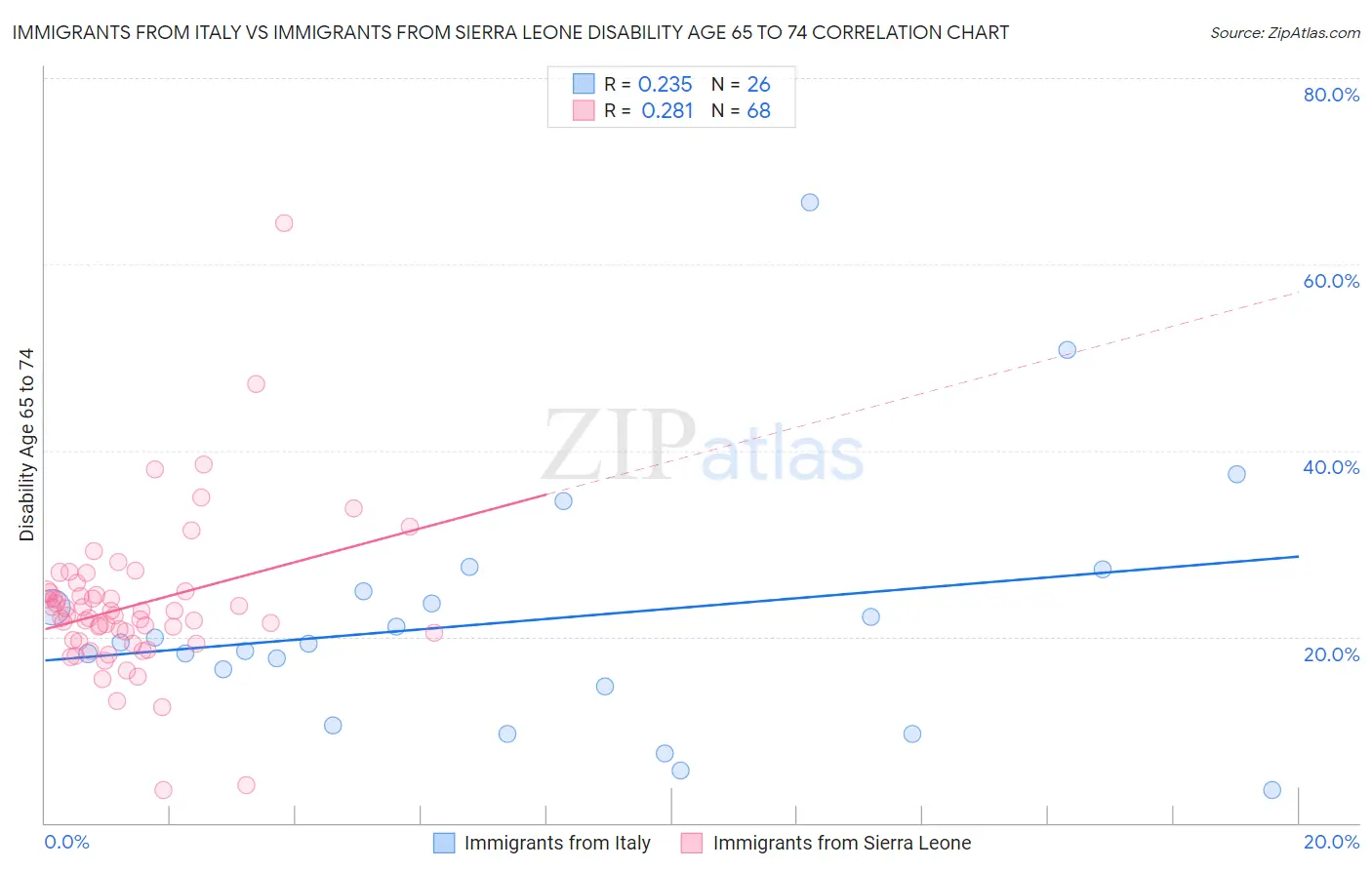 Immigrants from Italy vs Immigrants from Sierra Leone Disability Age 65 to 74