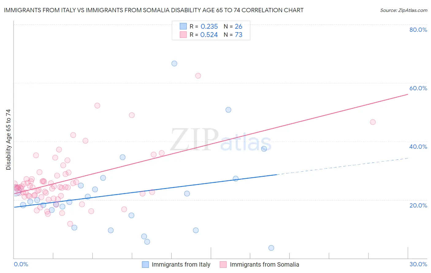 Immigrants from Italy vs Immigrants from Somalia Disability Age 65 to 74
