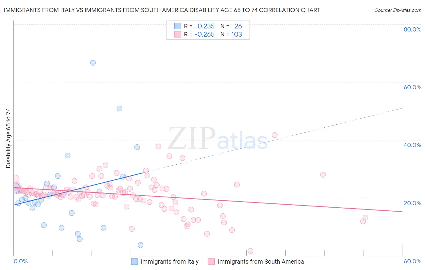 Immigrants from Italy vs Immigrants from South America Disability Age 65 to 74