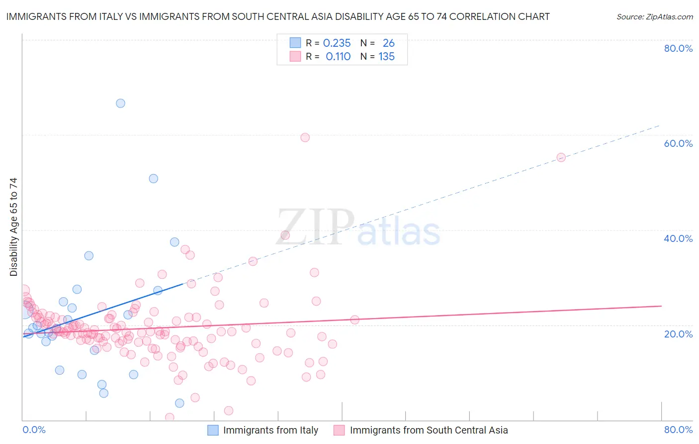 Immigrants from Italy vs Immigrants from South Central Asia Disability Age 65 to 74