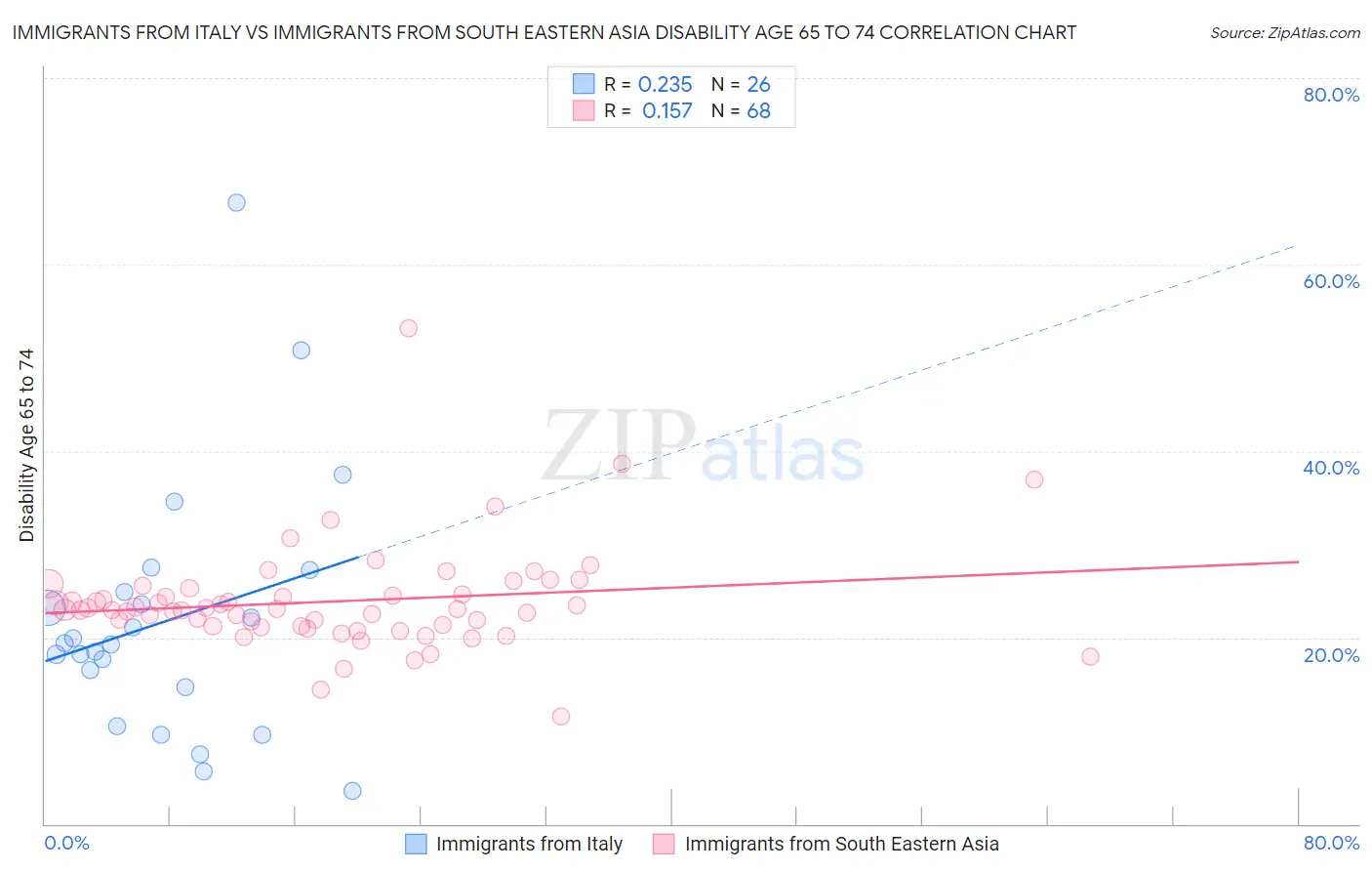 Immigrants from Italy vs Immigrants from South Eastern Asia Disability Age 65 to 74