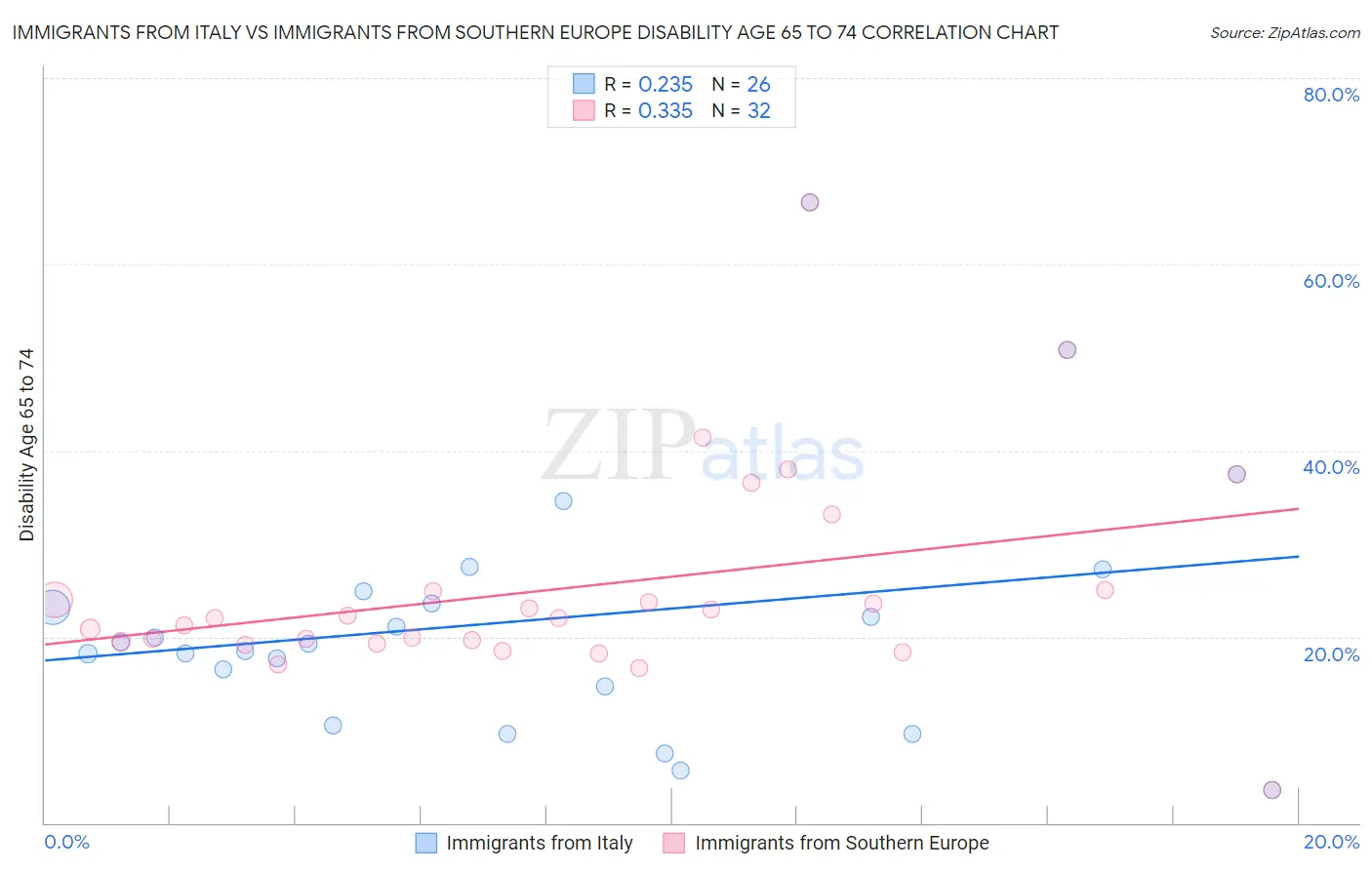 Immigrants from Italy vs Immigrants from Southern Europe Disability Age 65 to 74