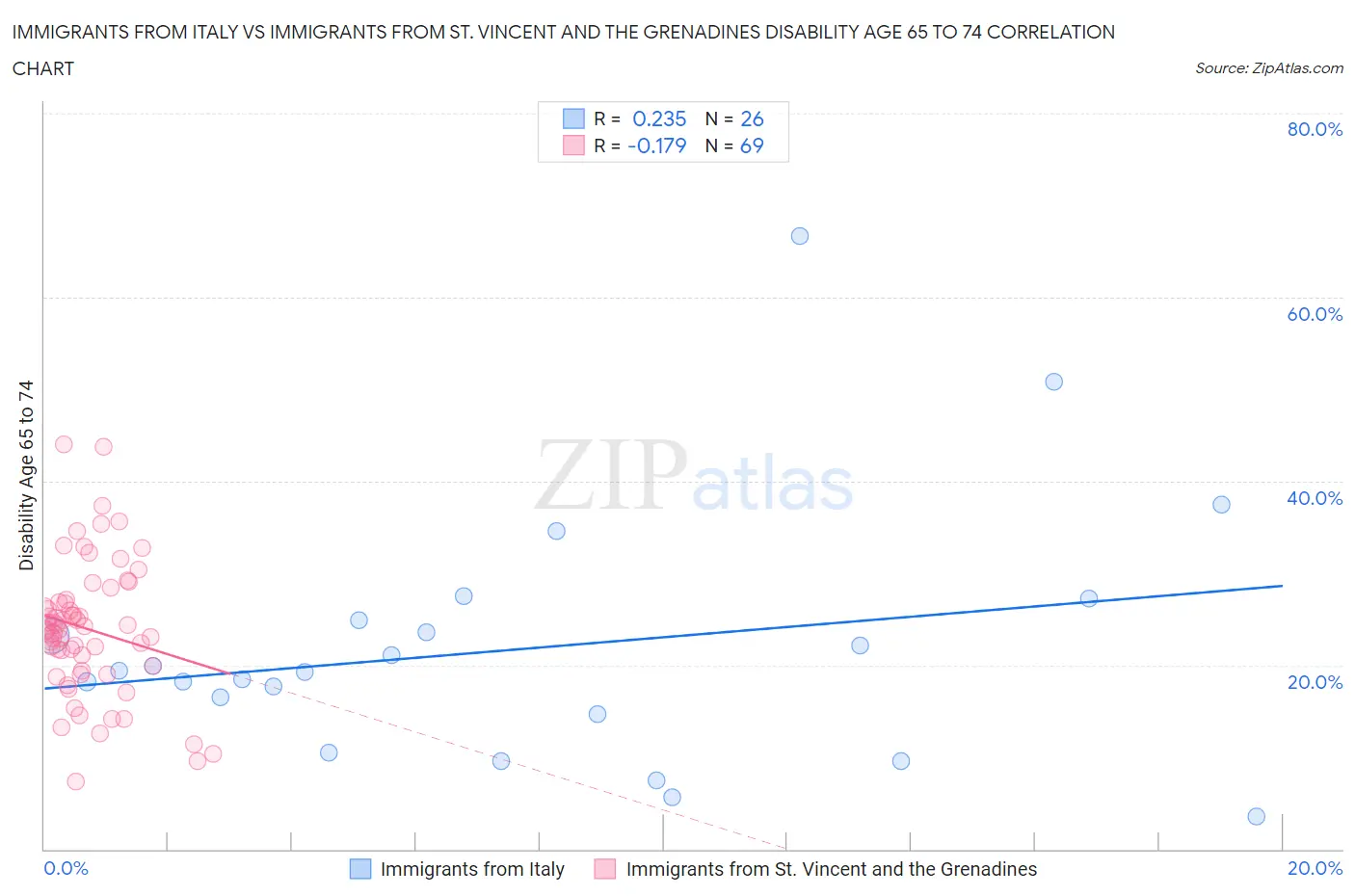 Immigrants from Italy vs Immigrants from St. Vincent and the Grenadines Disability Age 65 to 74