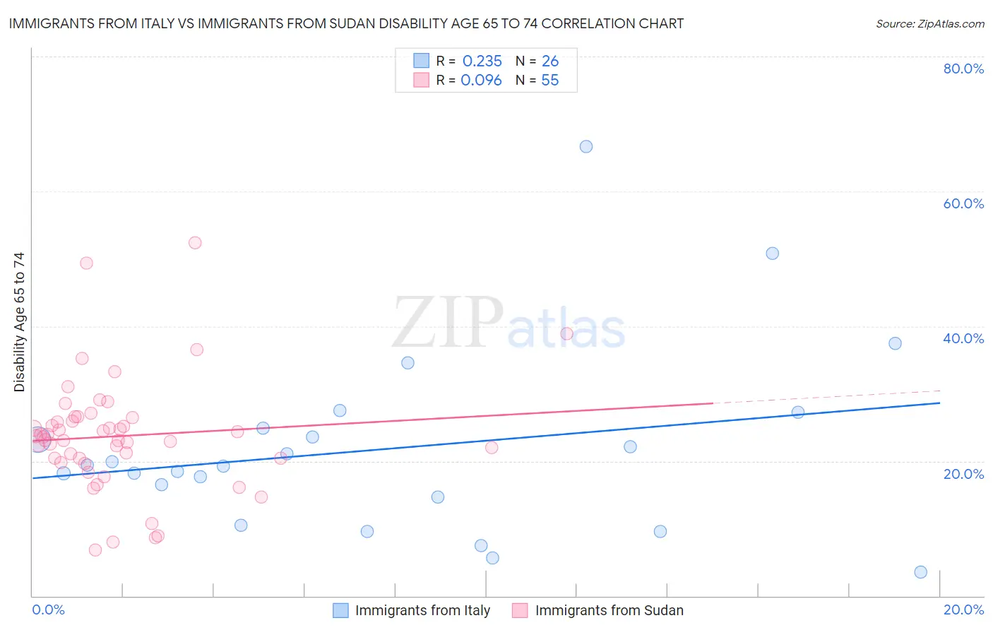 Immigrants from Italy vs Immigrants from Sudan Disability Age 65 to 74