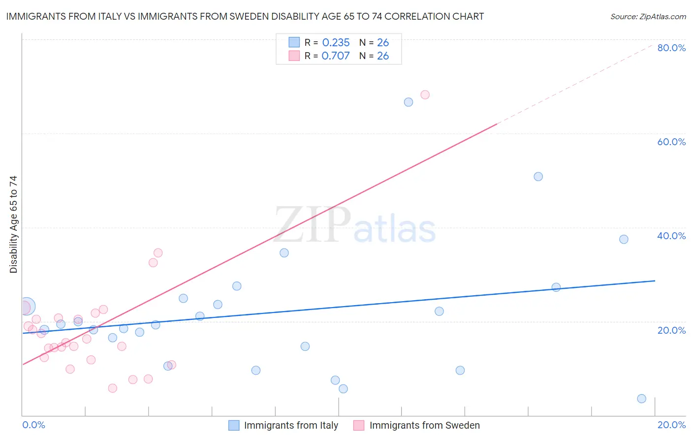 Immigrants from Italy vs Immigrants from Sweden Disability Age 65 to 74