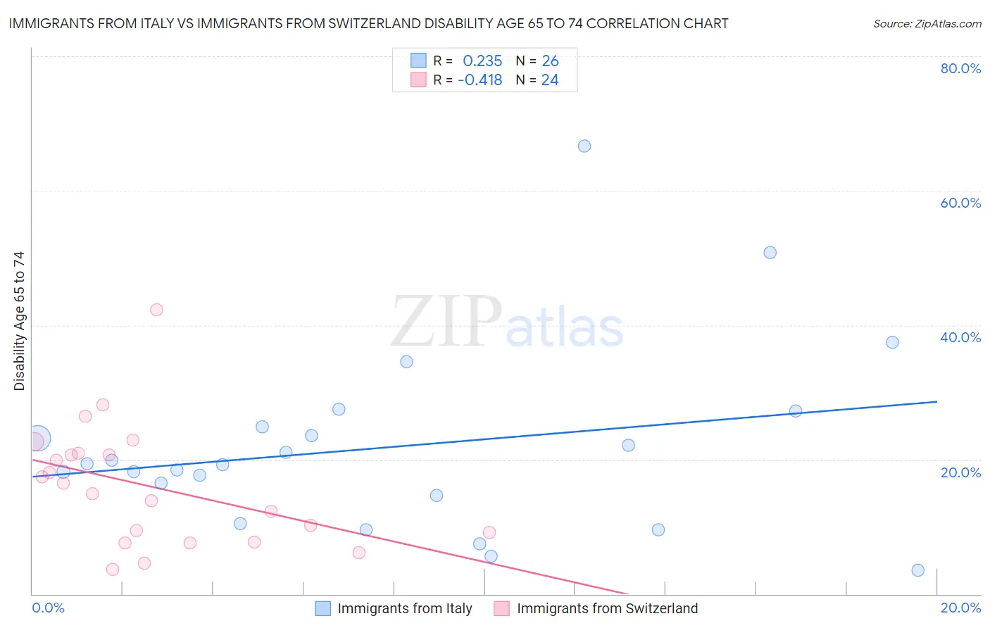 Immigrants from Italy vs Immigrants from Switzerland Disability Age 65 to 74