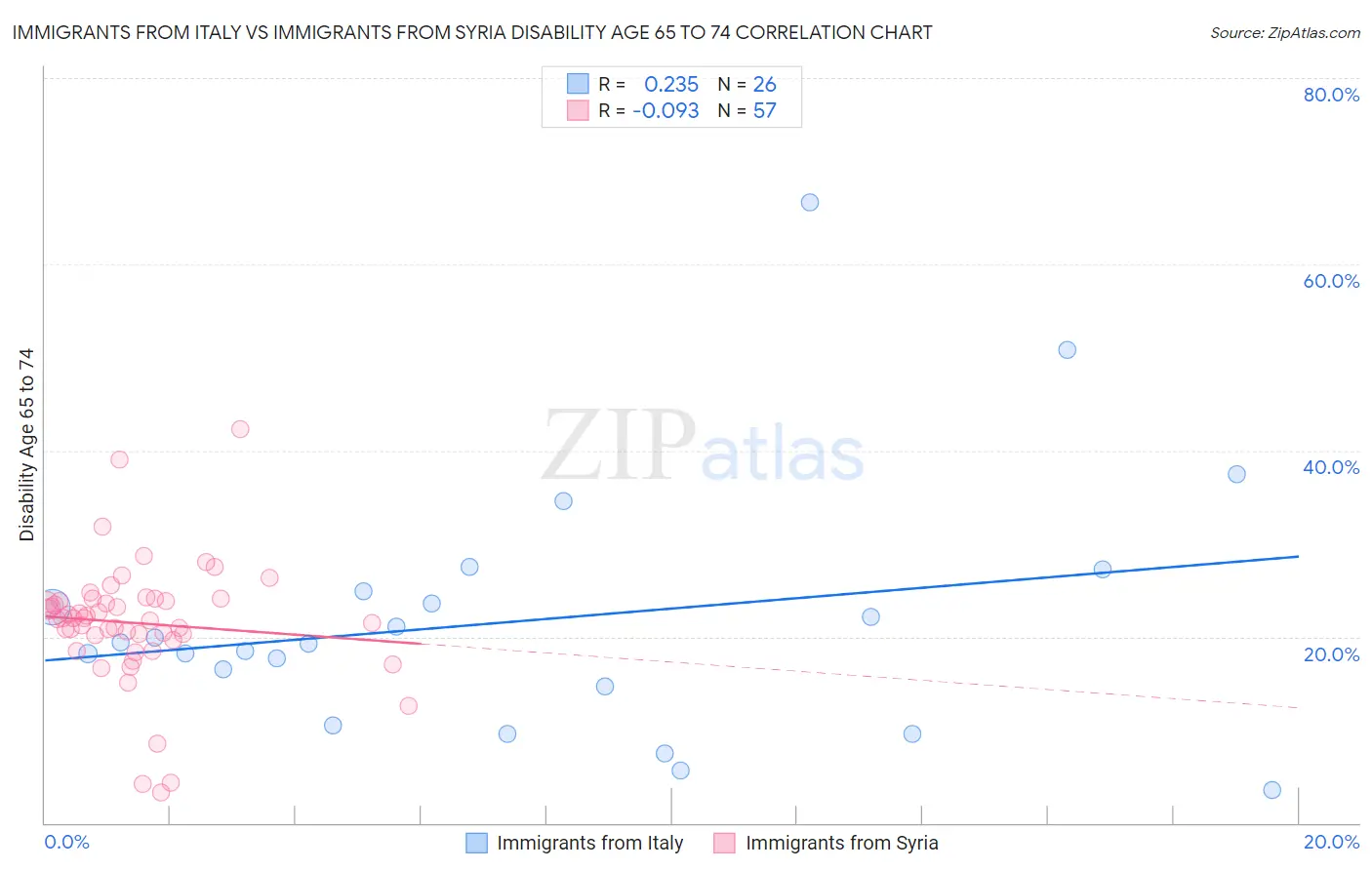 Immigrants from Italy vs Immigrants from Syria Disability Age 65 to 74