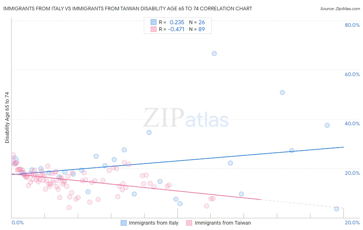 Immigrants from Italy vs Immigrants from Taiwan Disability Age 65 to 74