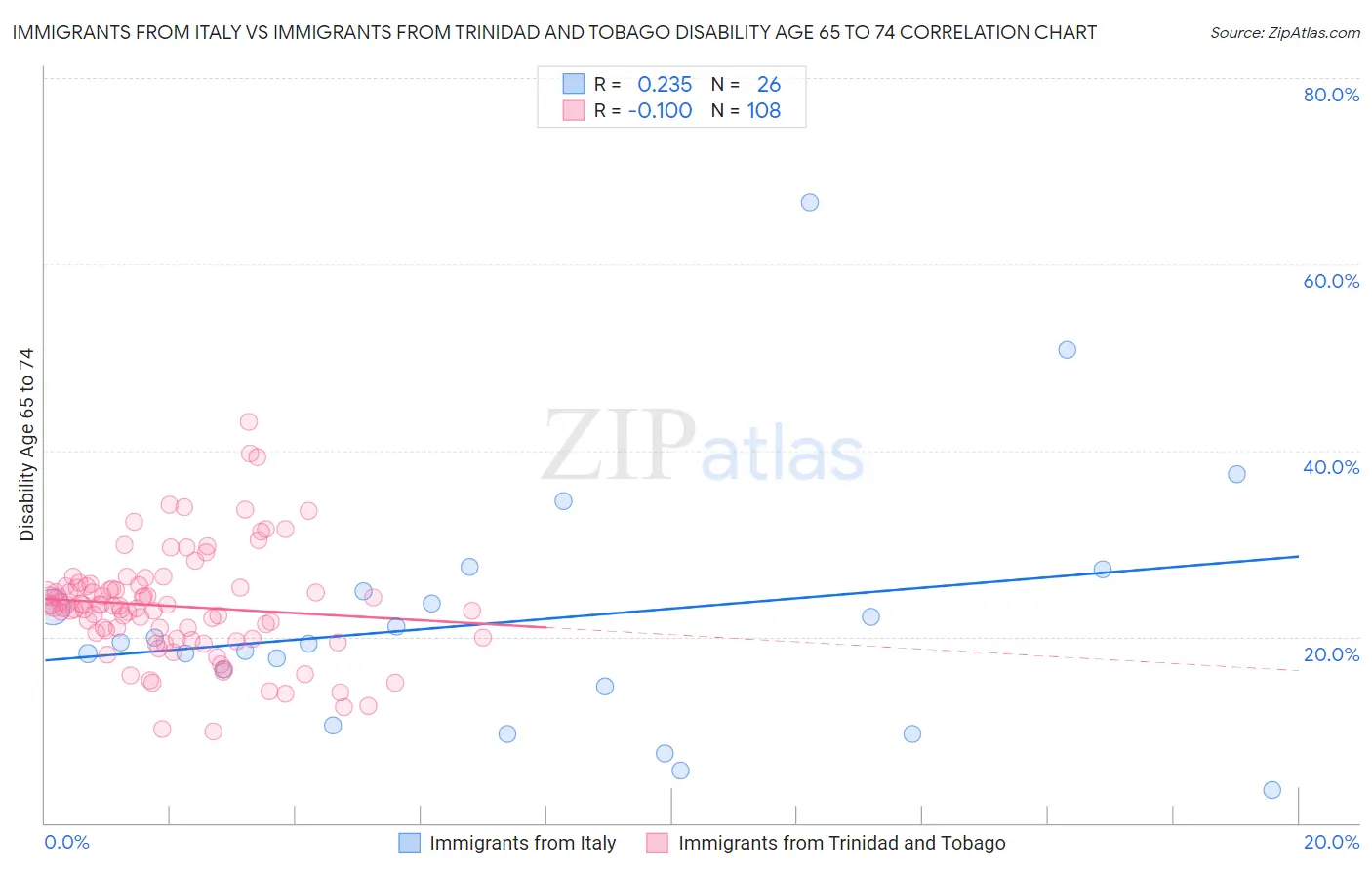 Immigrants from Italy vs Immigrants from Trinidad and Tobago Disability Age 65 to 74