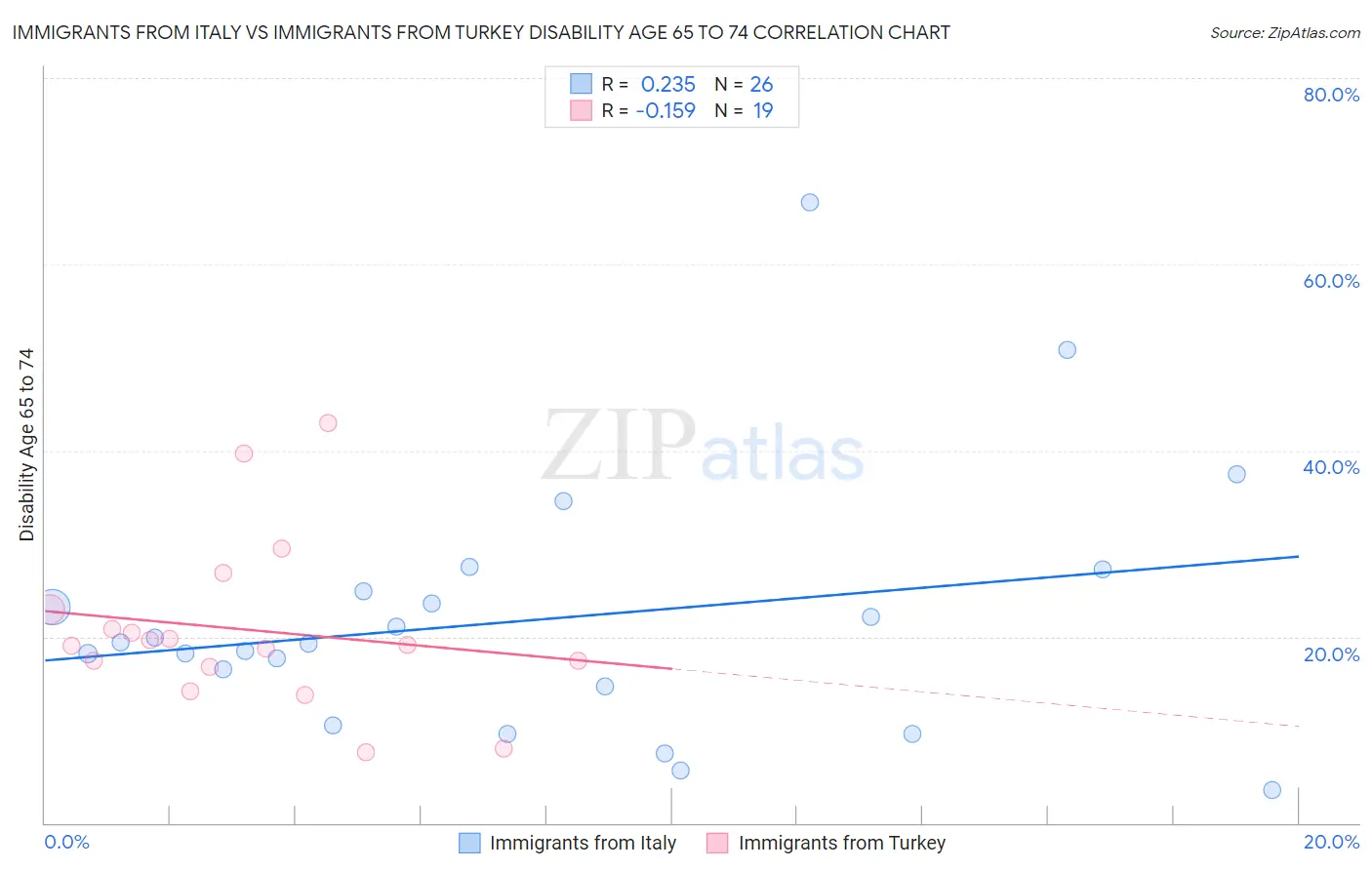 Immigrants from Italy vs Immigrants from Turkey Disability Age 65 to 74