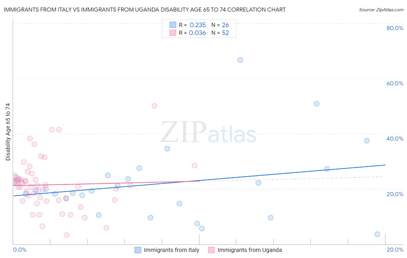 Immigrants from Italy vs Immigrants from Uganda Disability Age 65 to 74